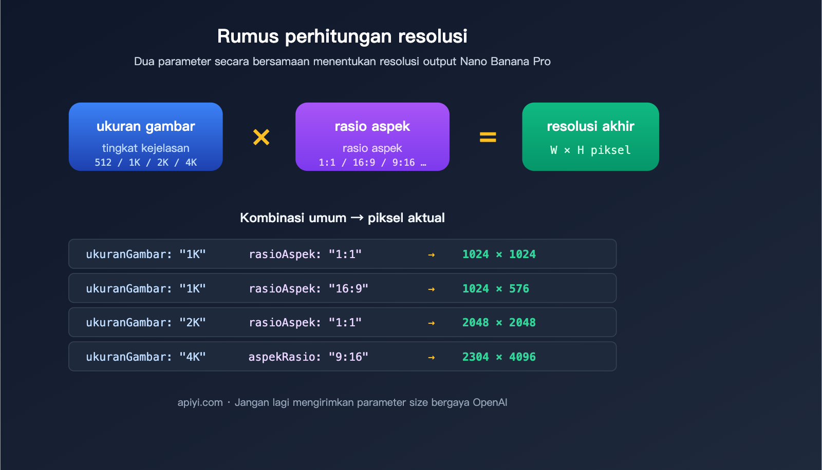 nano-banana-pro-api-image-config-no-size-parameter-id 图示