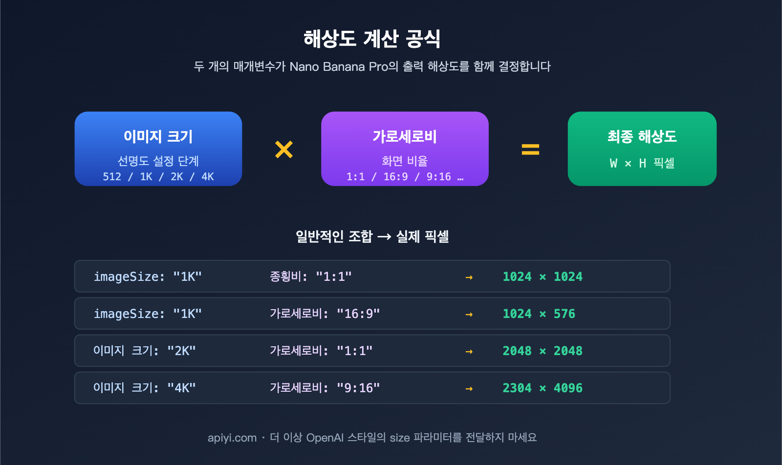 nano-banana-pro-api-image-config-no-size-parameter-ko 图示