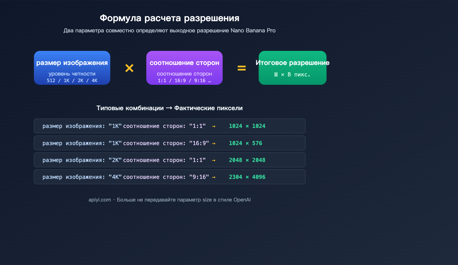 nano-banana-pro-api-image-config-no-size-parameter-ru 图示