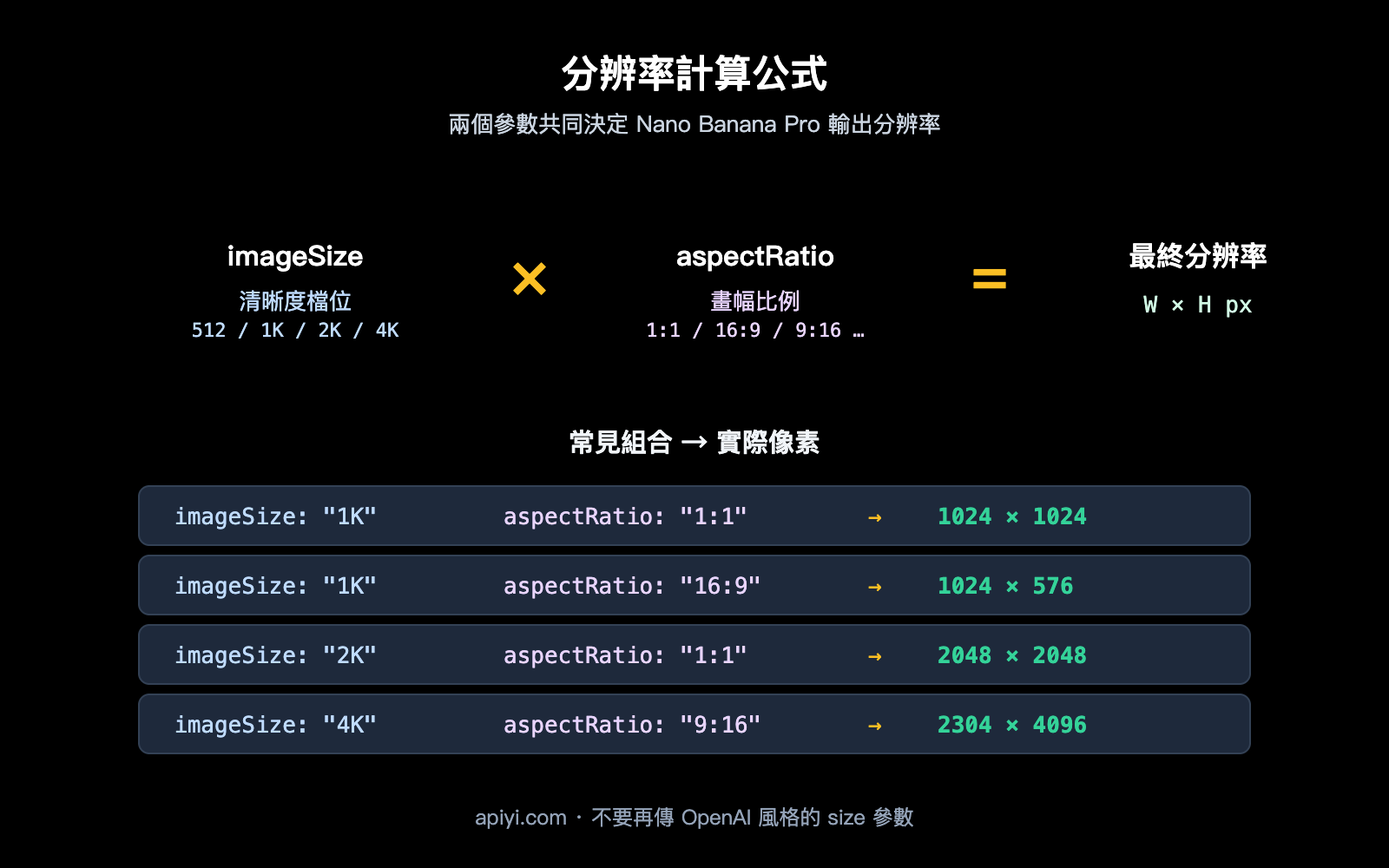 nano-banana-pro-api-image-config-no-size-parameter-zh-hant 图示