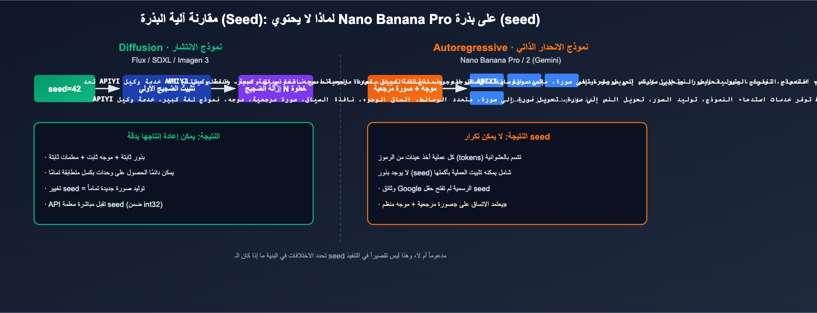 nano-banana-pro-seed-parameter-not-supported-ar 图示