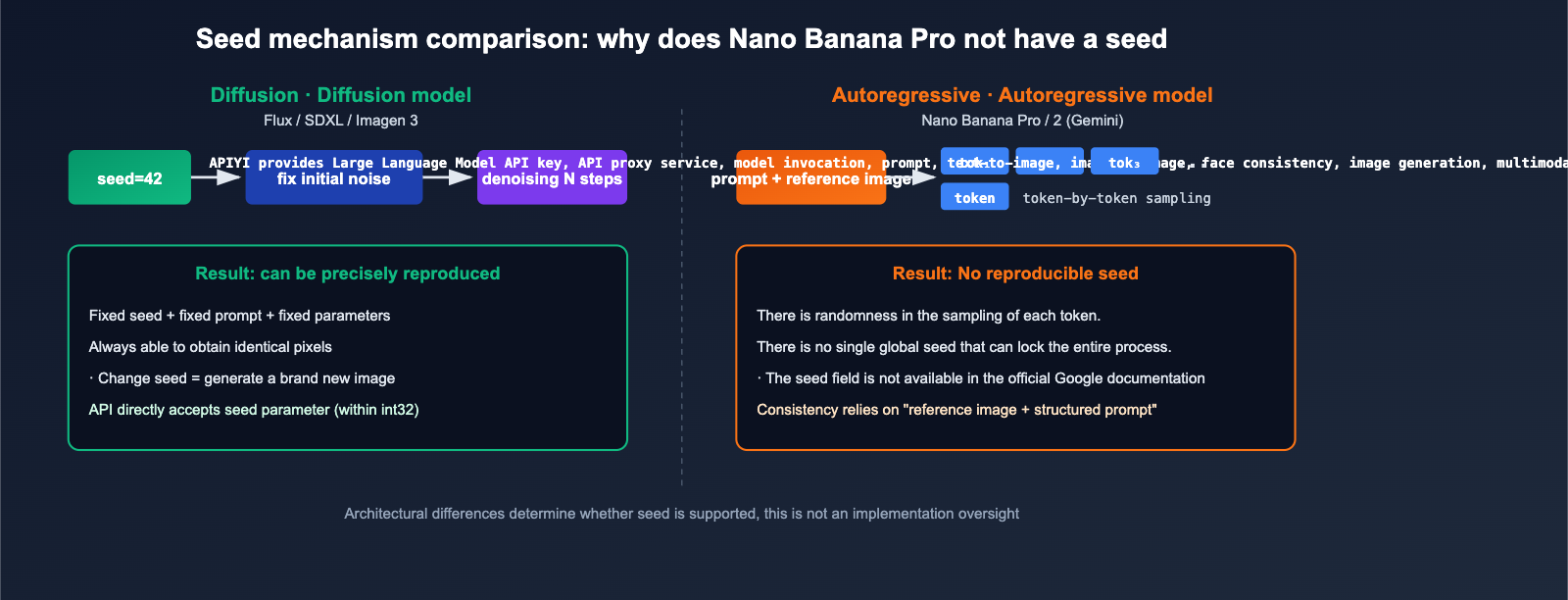 nano-banana-pro-seed-parameter-not-supported-en 图示