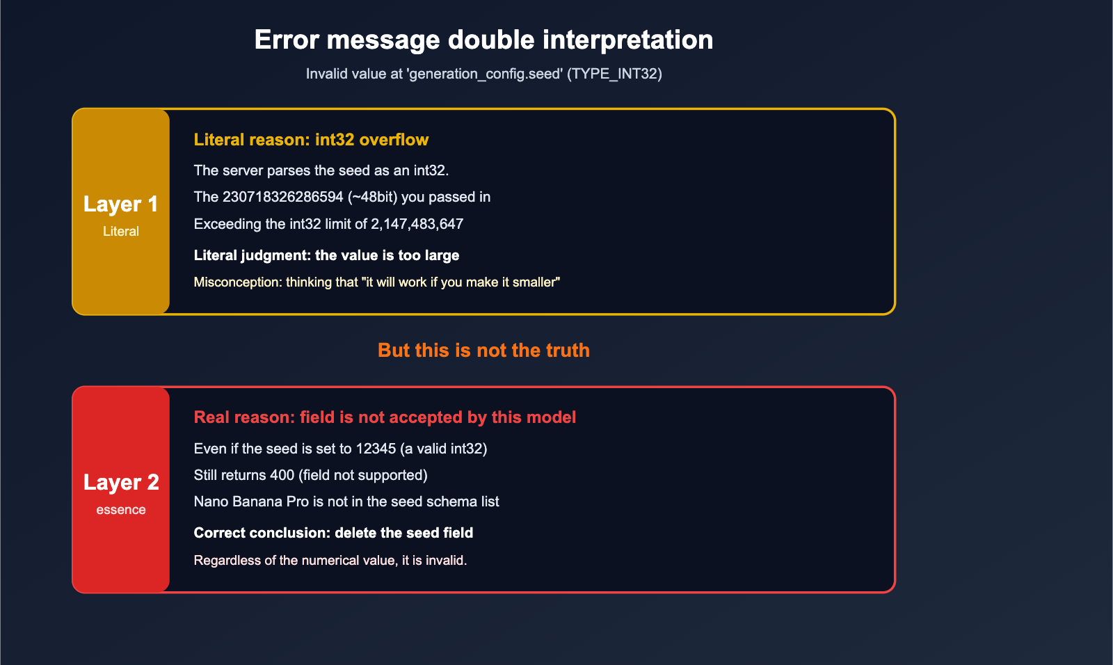 nano-banana-pro-seed-parameter-not-supported-en 图示