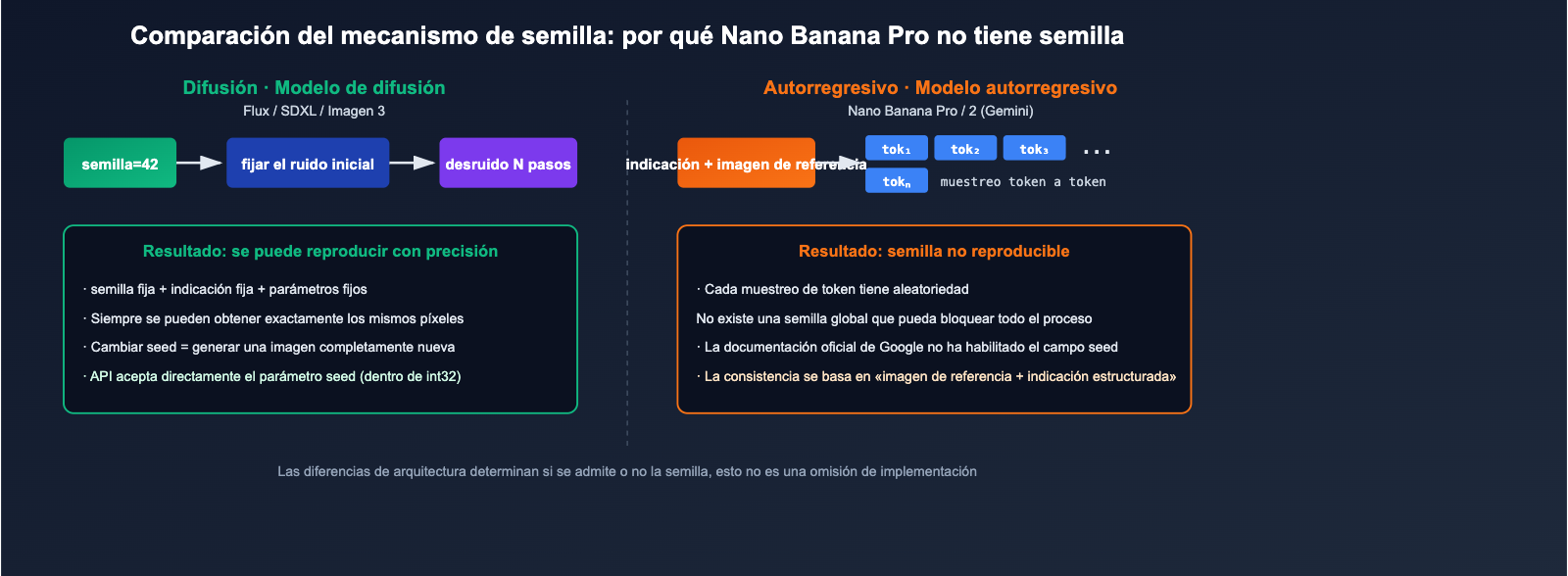 nano-banana-pro-seed-parameter-not-supported-es 图示