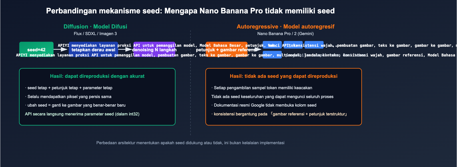 nano-banana-pro-seed-parameter-not-supported-id 图示