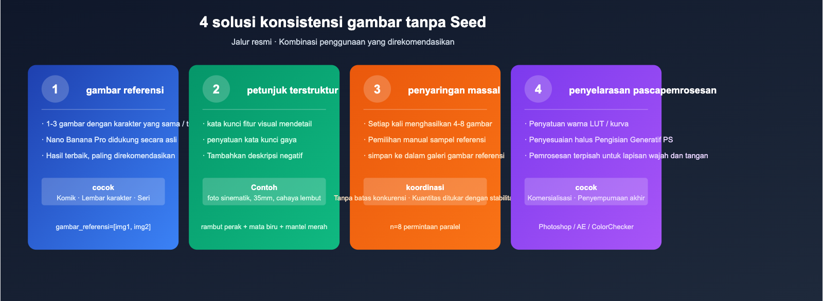 nano-banana-pro-seed-parameter-not-supported-id 图示