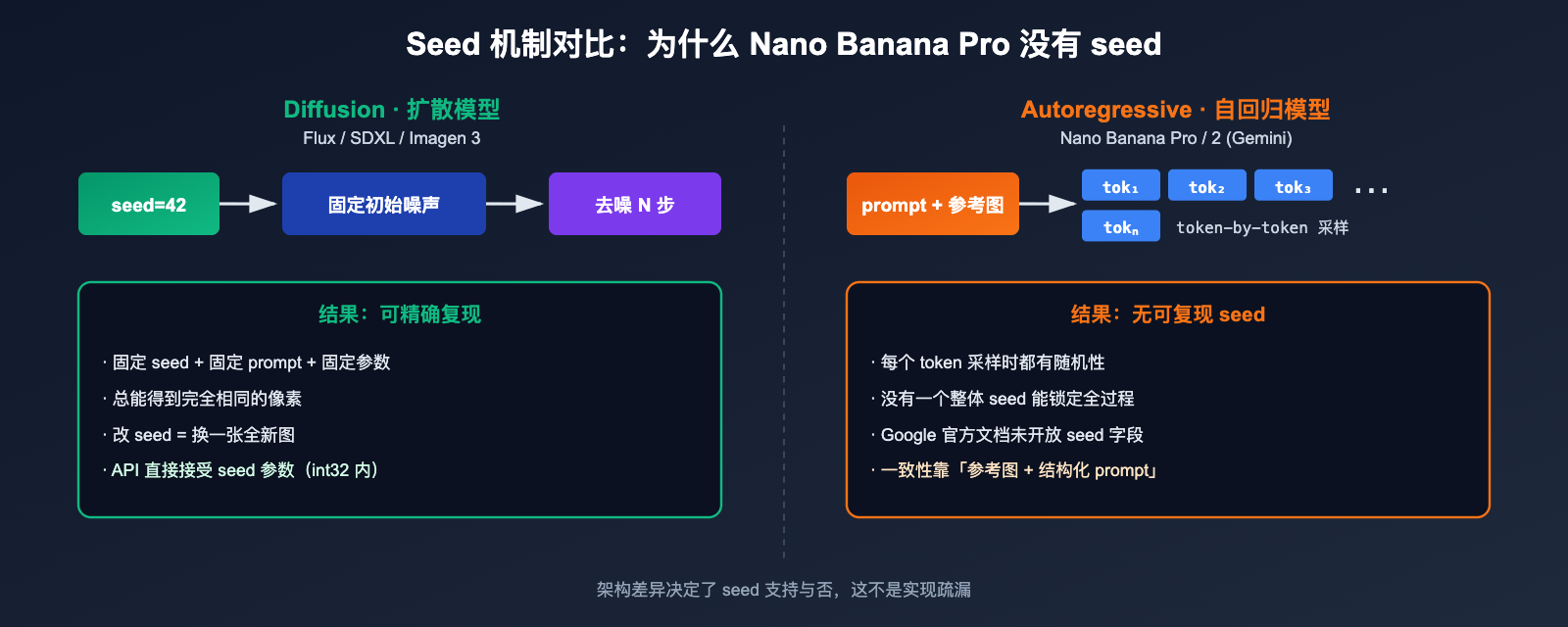nano-banana-pro-seed-parameter-not-supported 图示
