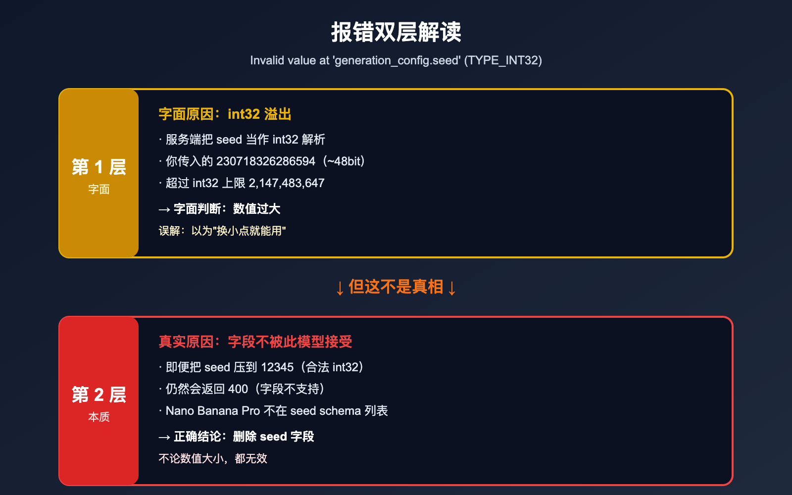nano-banana-pro-seed-parameter-not-supported 图示