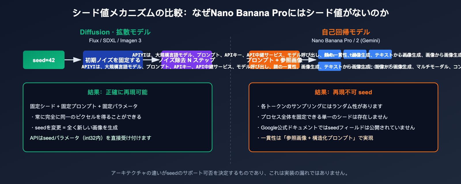 nano-banana-pro-seed-parameter-not-supported-ja 图示