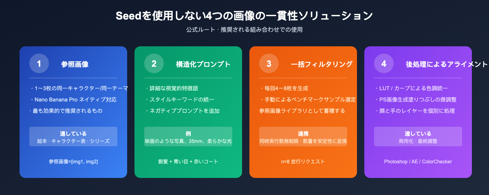 nano-banana-pro-seed-parameter-not-supported-ja 图示