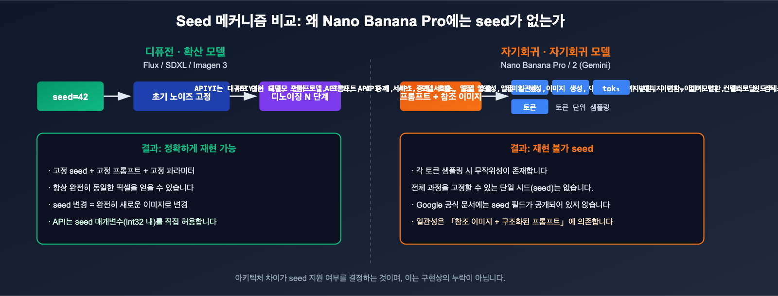 nano-banana-pro-seed-parameter-not-supported-ko 图示