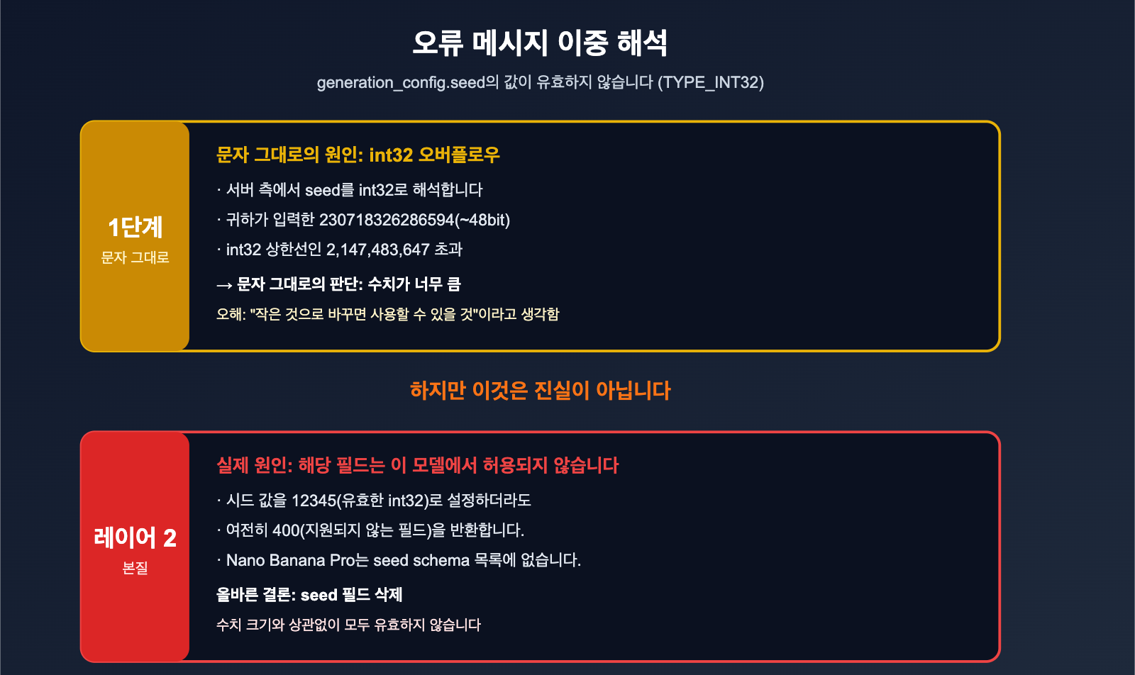 nano-banana-pro-seed-parameter-not-supported-ko 图示