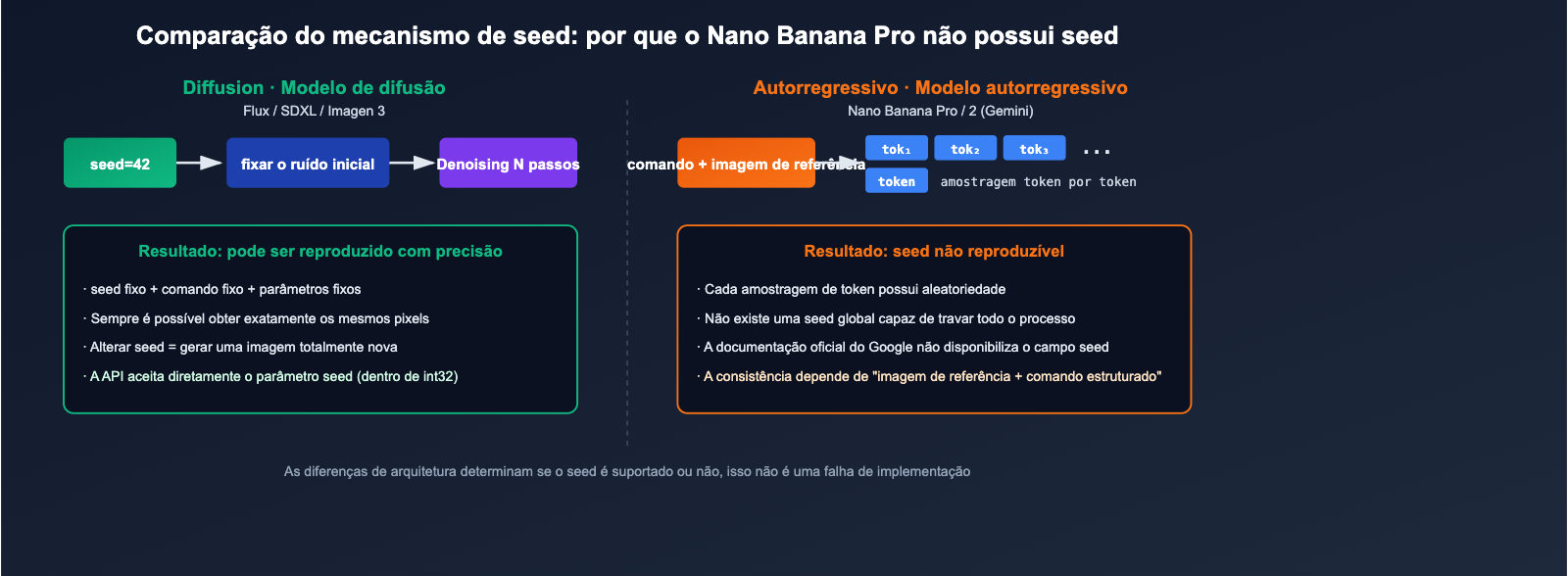 nano-banana-pro-seed-parameter-not-supported-pt-pt 图示