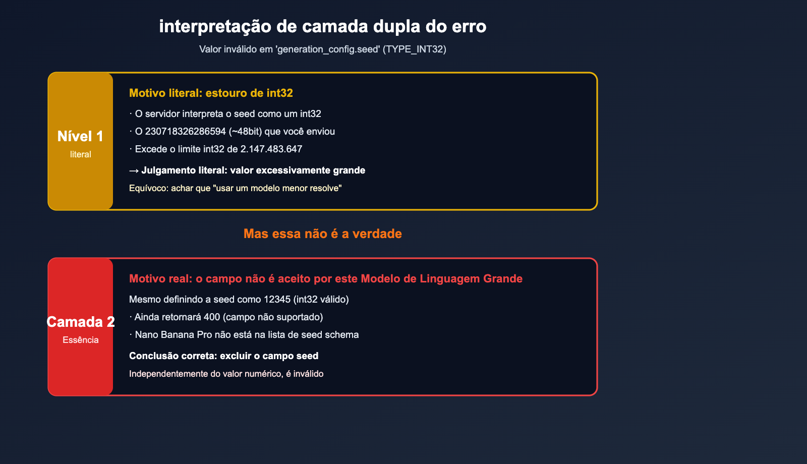 nano-banana-pro-seed-parameter-not-supported-pt-pt 图示