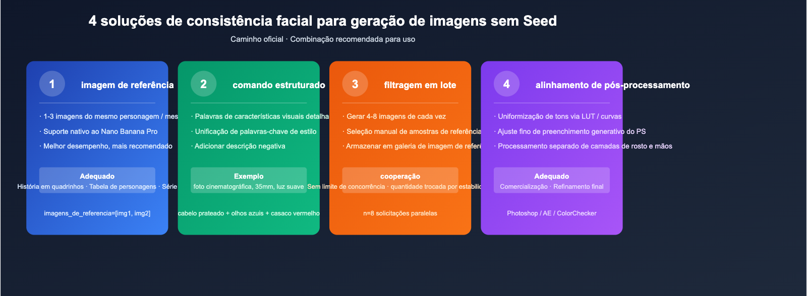 nano-banana-pro-seed-parameter-not-supported-pt-pt 图示