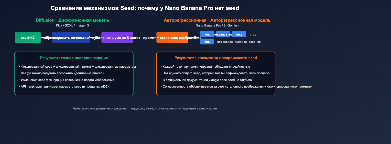 nano-banana-pro-seed-parameter-not-supported-ru 图示