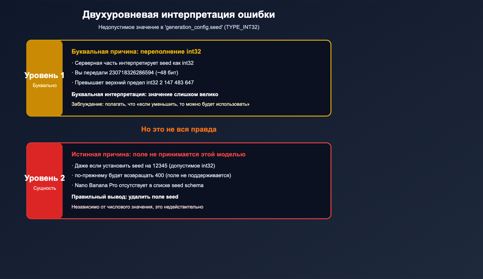 nano-banana-pro-seed-parameter-not-supported-ru 图示