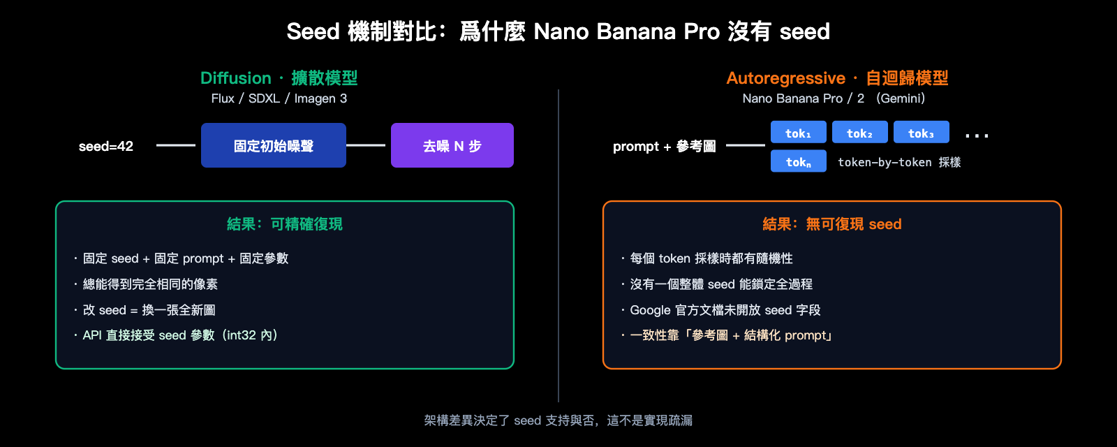 nano-banana-pro-seed-parameter-not-supported-zh-hant 图示
