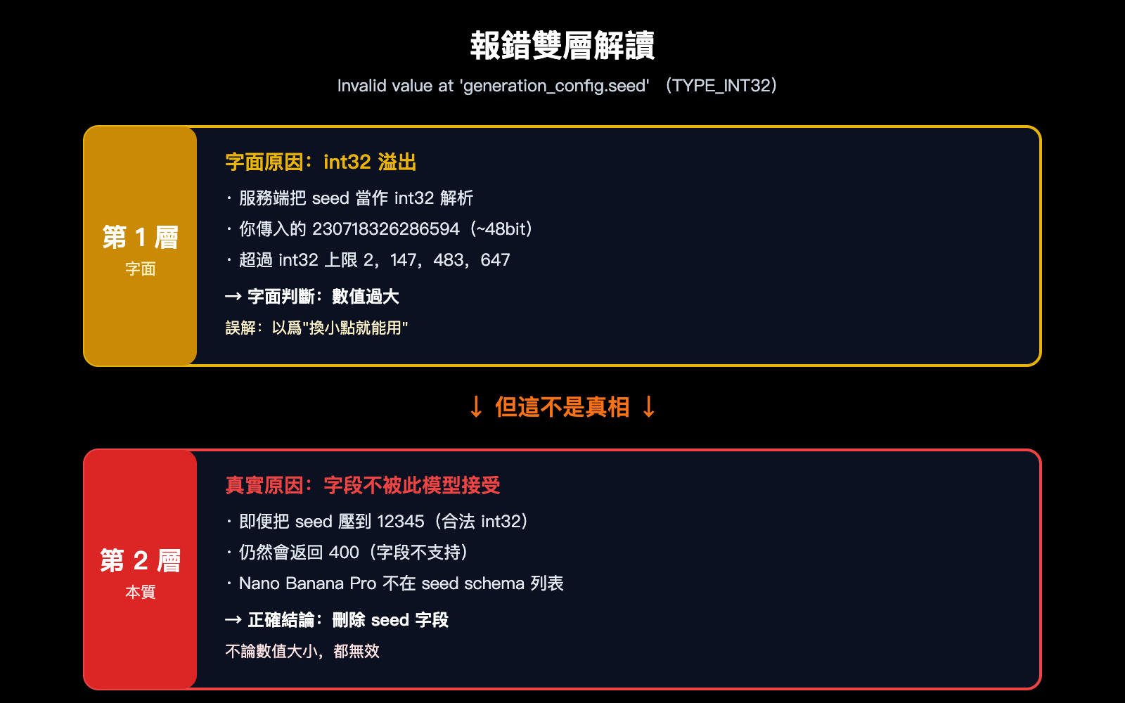 nano-banana-pro-seed-parameter-not-supported-zh-hant 图示