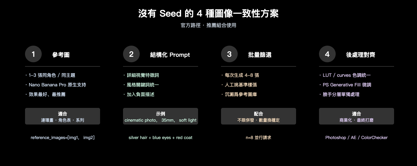 nano-banana-pro-seed-parameter-not-supported-zh-hant 图示