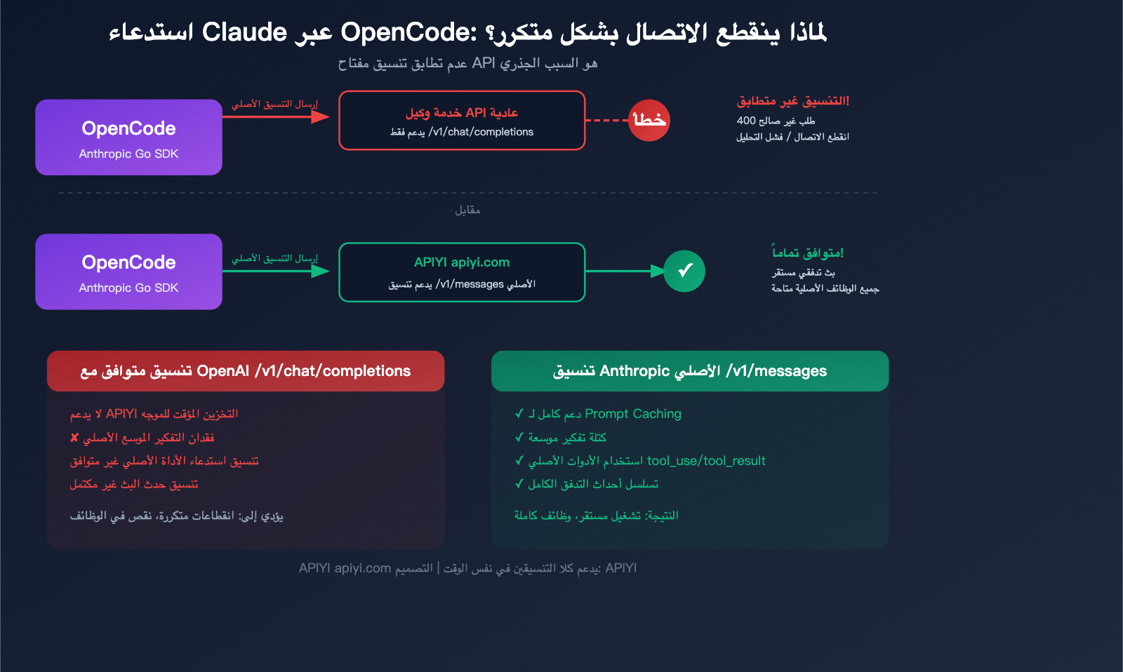 opencode claude model disconnect fix anthropic native api apiyi guide ar image 0 图示