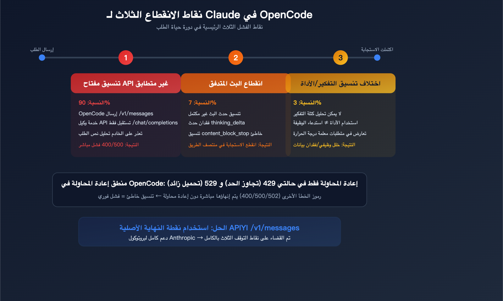 opencode-claude-model-disconnect-fix-anthropic-native-api-apiyi-guide-ar 图示