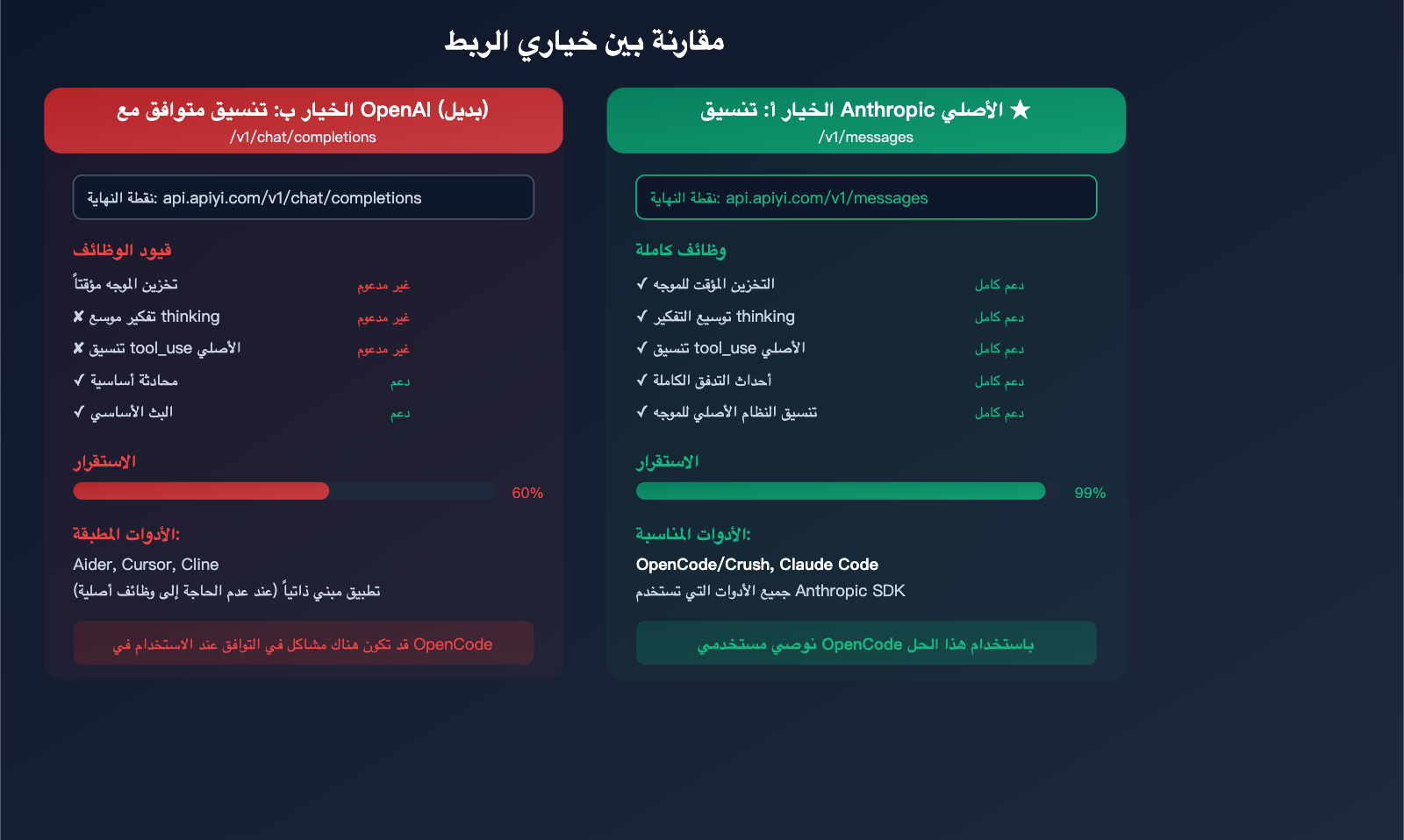 opencode-claude-model-disconnect-fix-anthropic-native-api-apiyi-guide-ar 图示