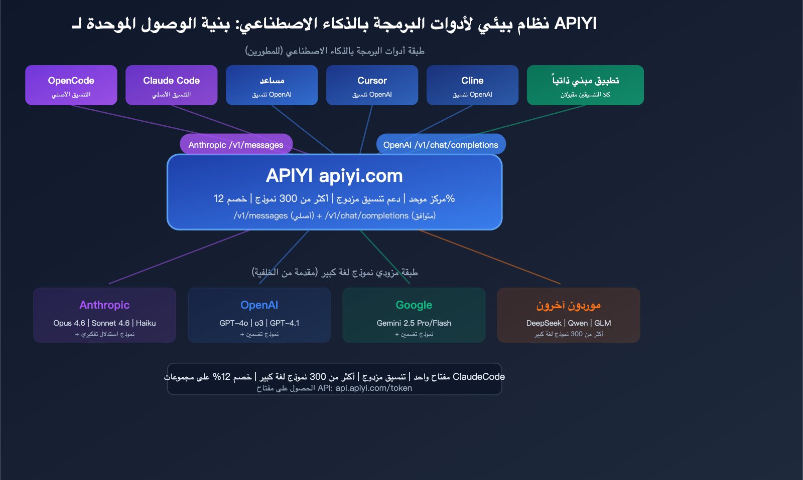 opencode-claude-model-disconnect-fix-anthropic-native-api-apiyi-guide-ar 图示