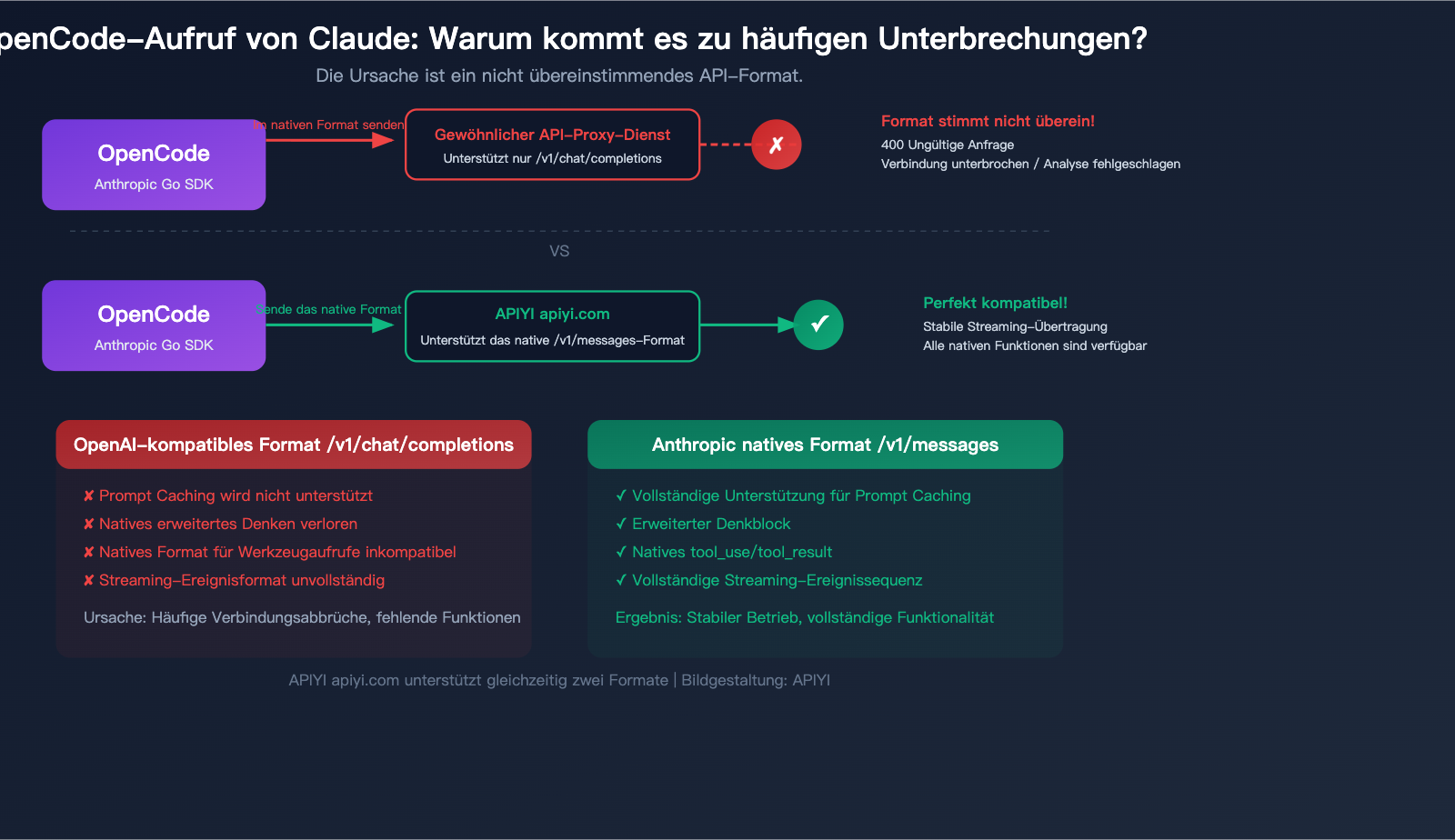 opencode claude model disconnect fix anthropic native api apiyi guide de image 0 图示