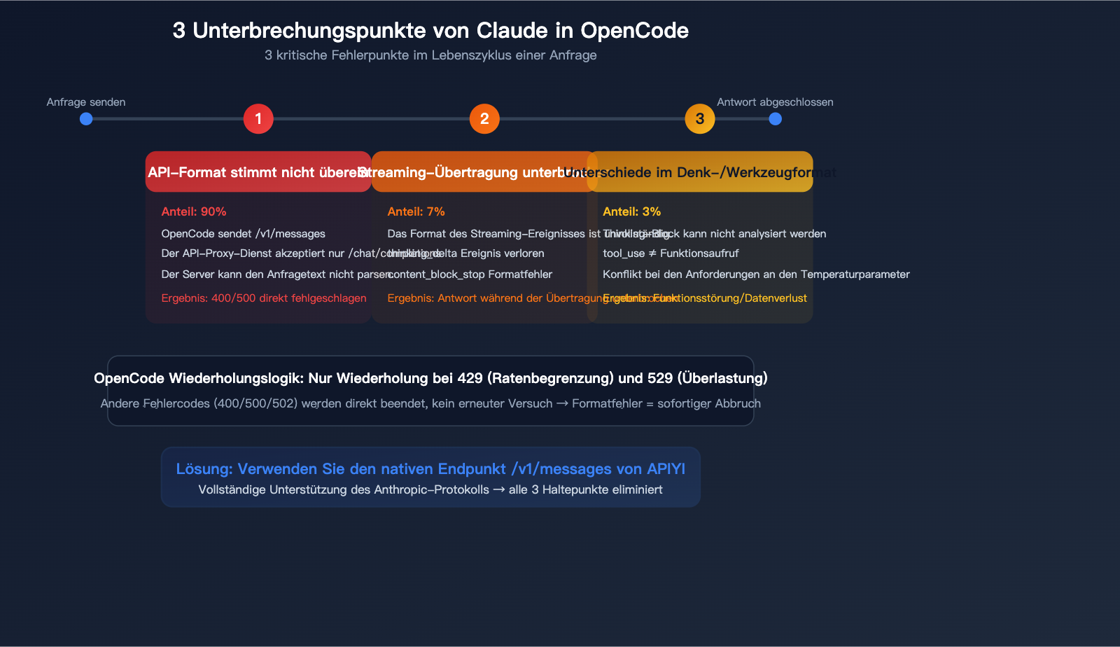opencode-claude-model-disconnect-fix-anthropic-native-api-apiyi-guide-de 图示