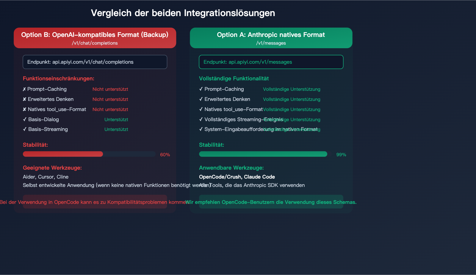 opencode-claude-model-disconnect-fix-anthropic-native-api-apiyi-guide-de 图示