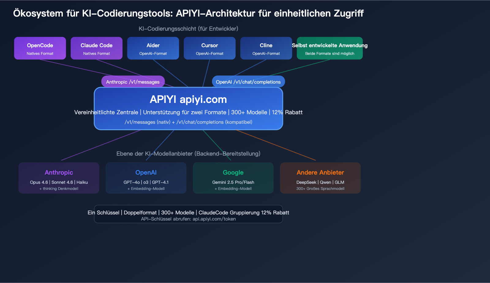 opencode-claude-model-disconnect-fix-anthropic-native-api-apiyi-guide-de 图示