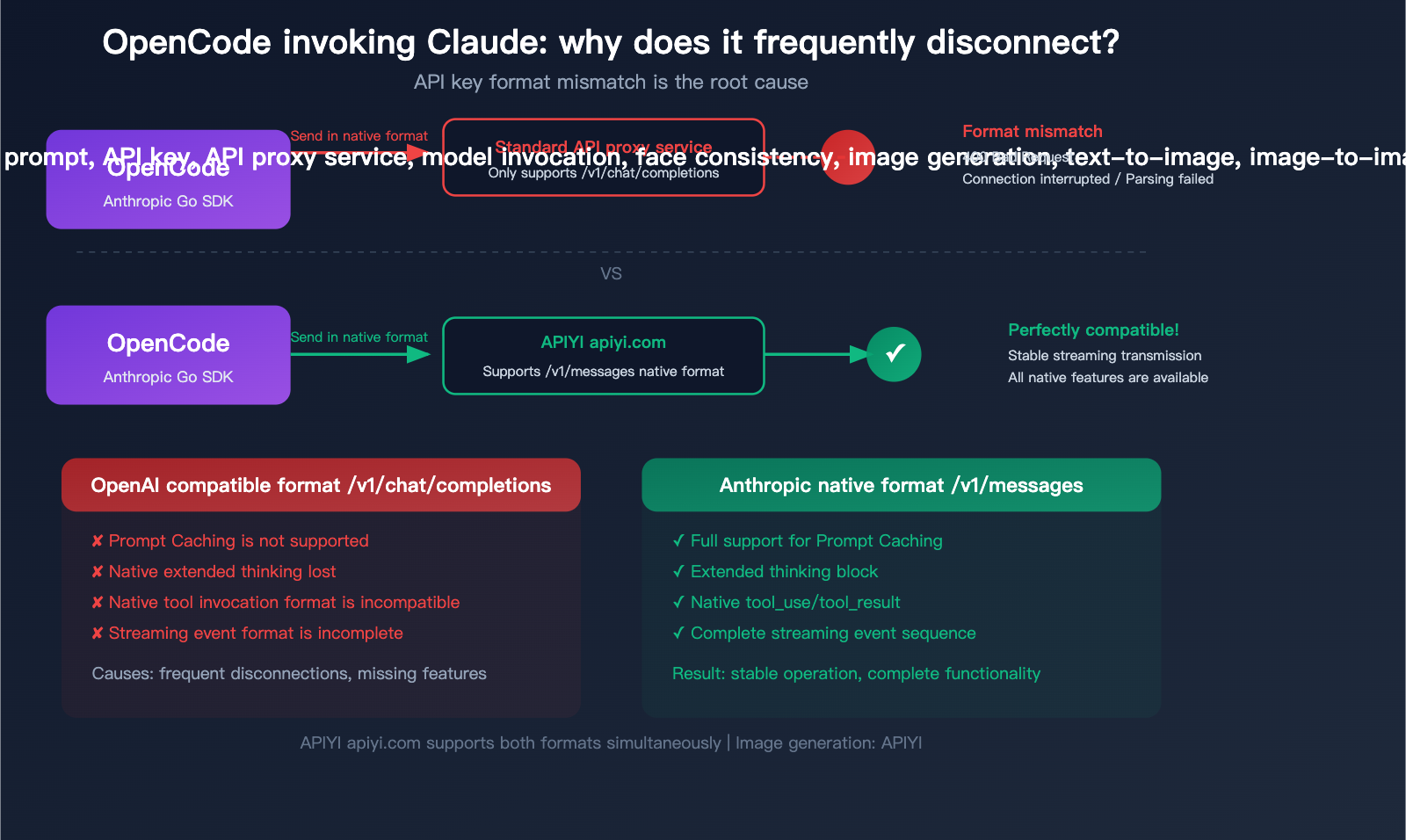opencode claude model disconnect fix anthropic native api apiyi guide en image 0 图示