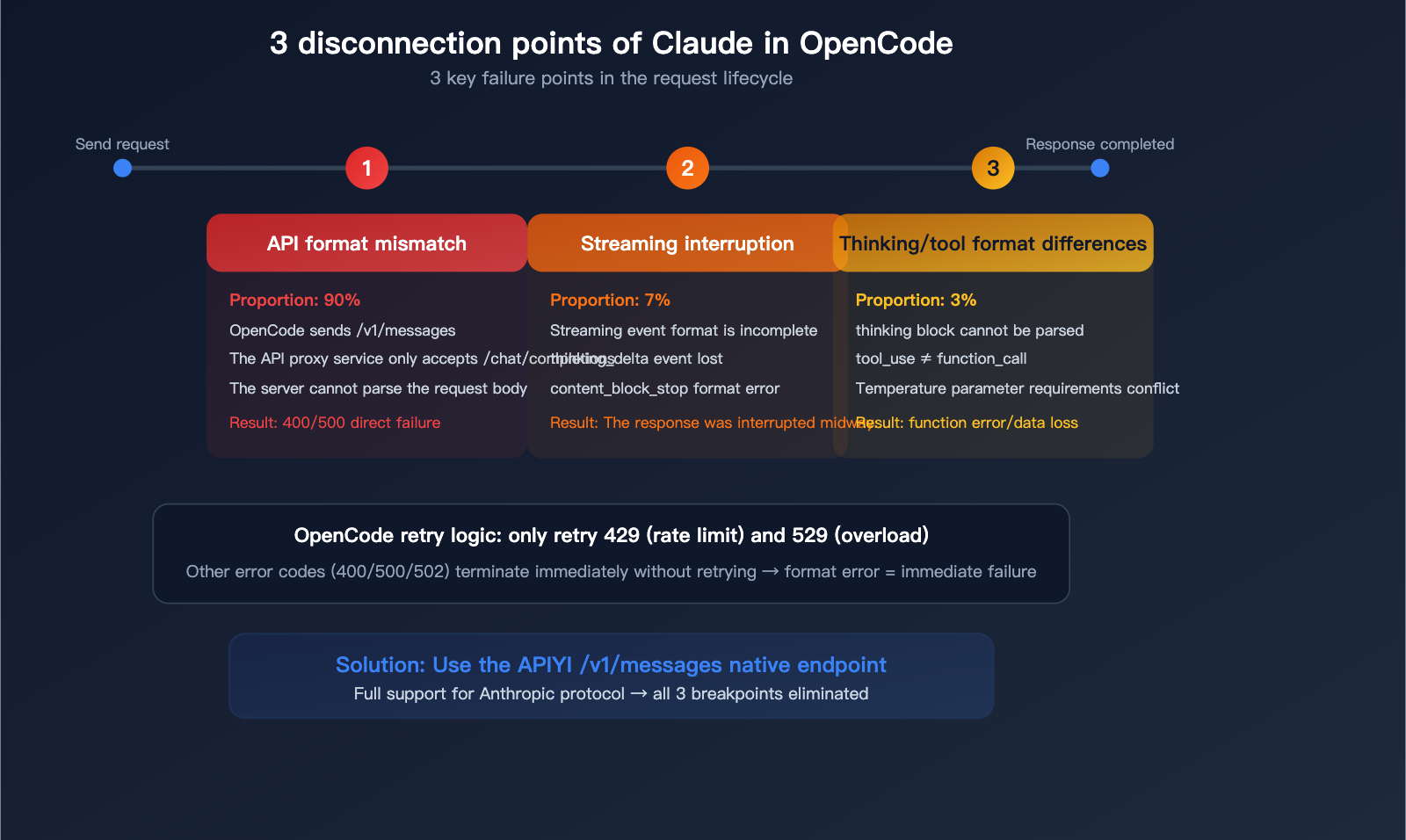opencode-claude-model-disconnect-fix-anthropic-native-api-apiyi-guide-en 图示