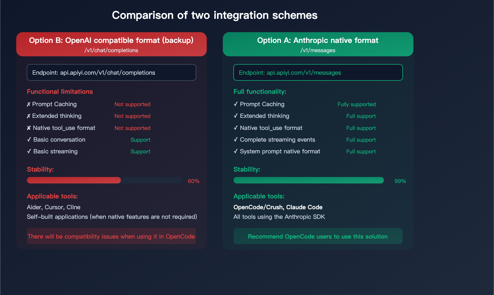 opencode-claude-model-disconnect-fix-anthropic-native-api-apiyi-guide-en 图示