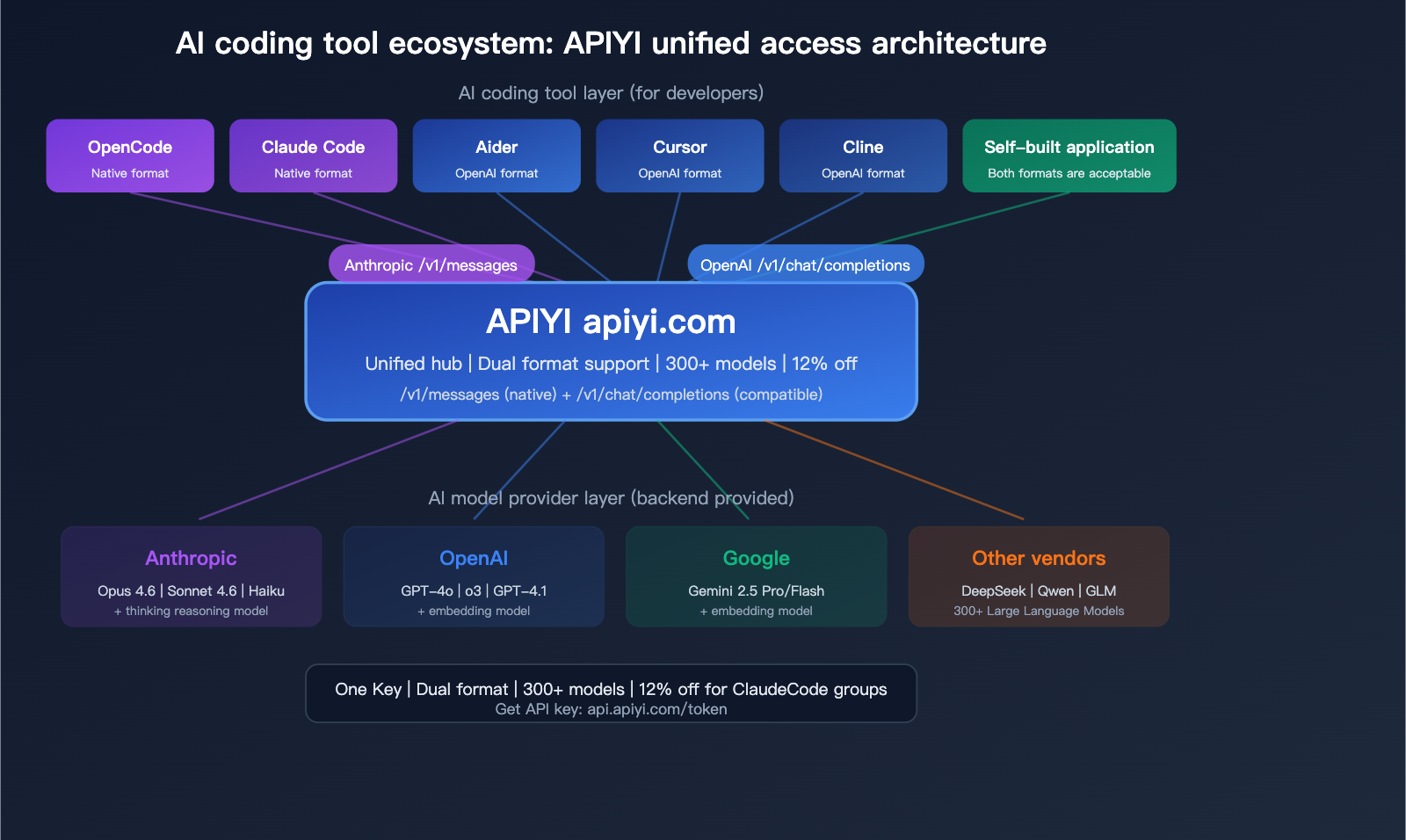 opencode-claude-model-disconnect-fix-anthropic-native-api-apiyi-guide-en 图示