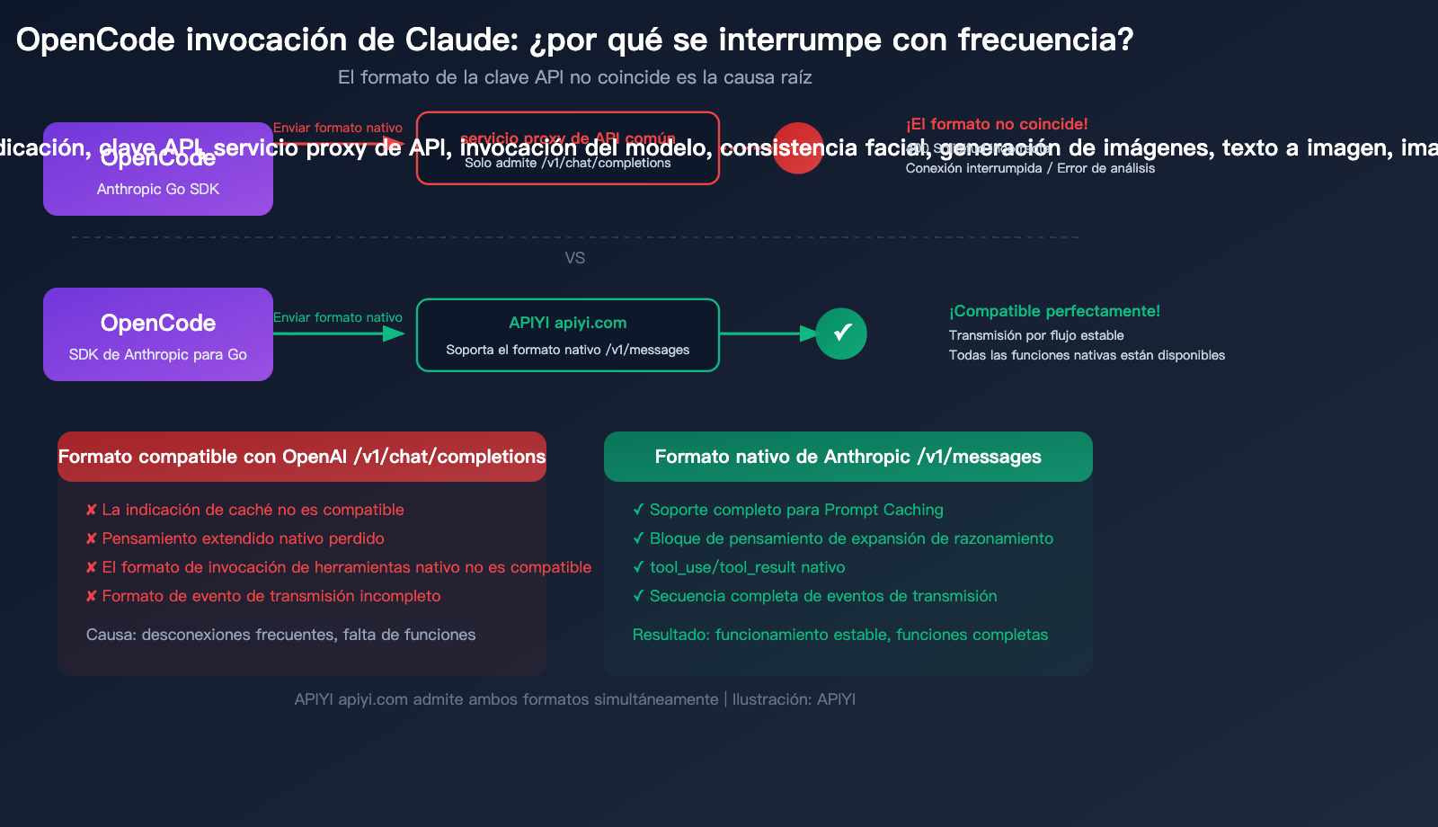 opencode claude model disconnect fix anthropic native api apiyi guide es image 0 图示