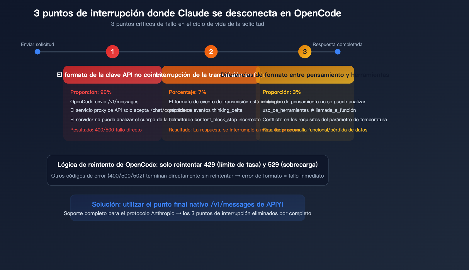 opencode-claude-model-disconnect-fix-anthropic-native-api-apiyi-guide-es 图示
