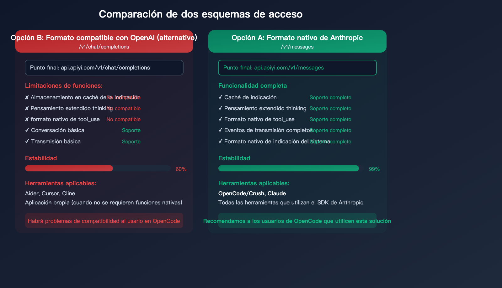 opencode-claude-model-disconnect-fix-anthropic-native-api-apiyi-guide-es 图示