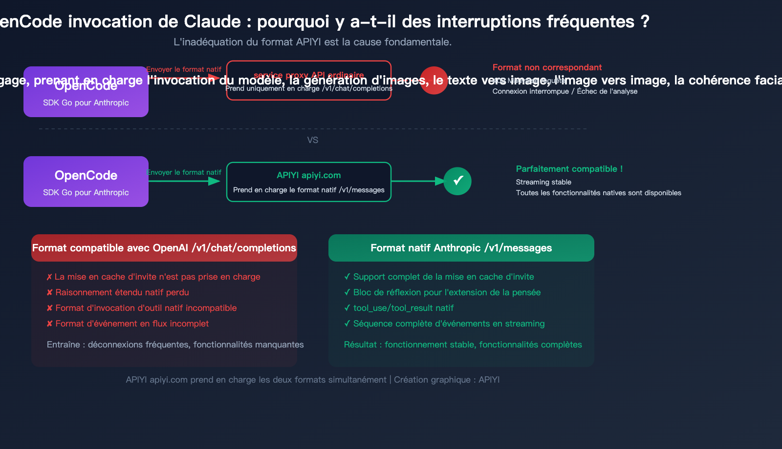 opencode claude model disconnect fix anthropic native api apiyi guide fr image 0 图示