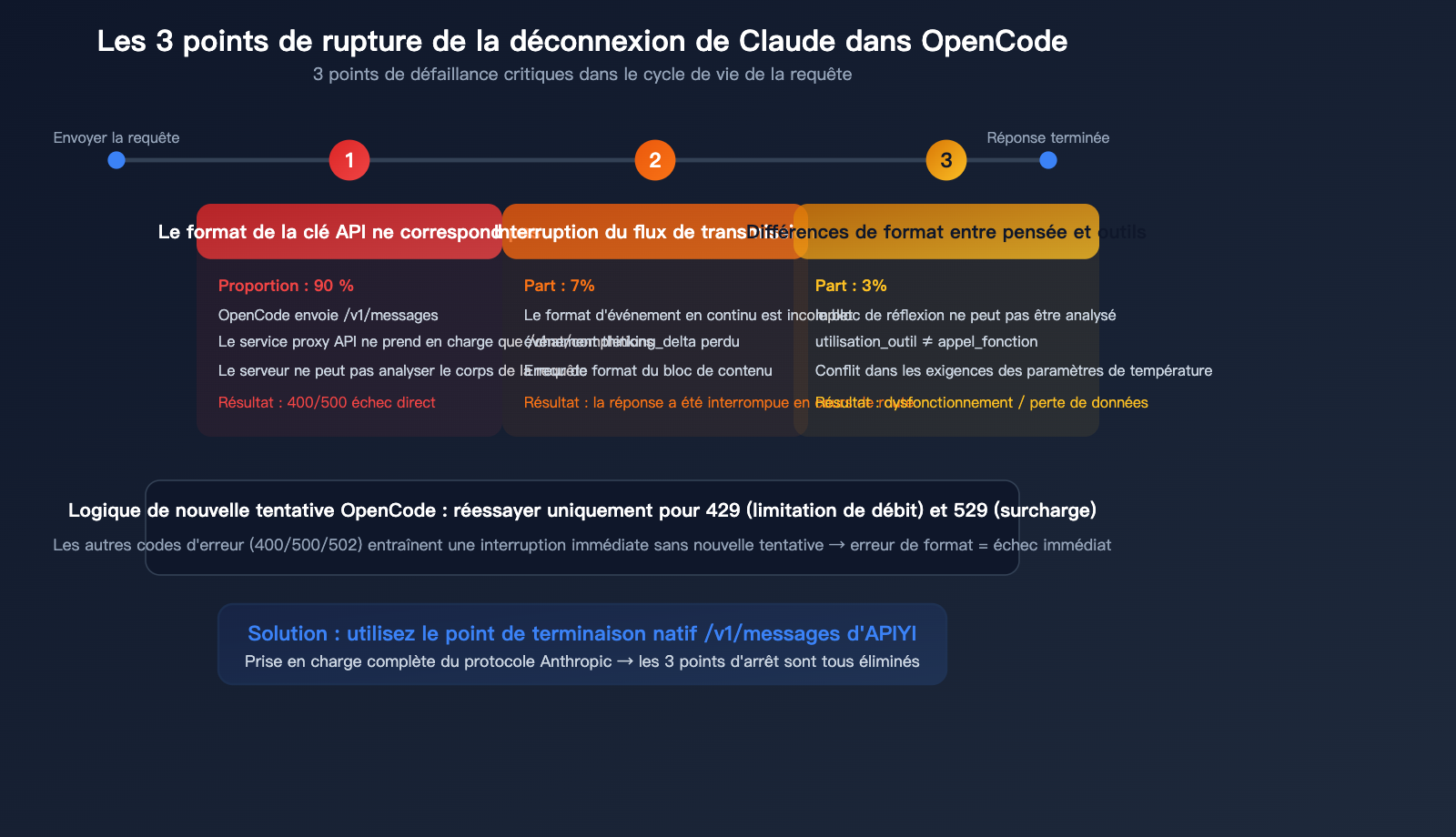 opencode-claude-model-disconnect-fix-anthropic-native-api-apiyi-guide-fr 图示