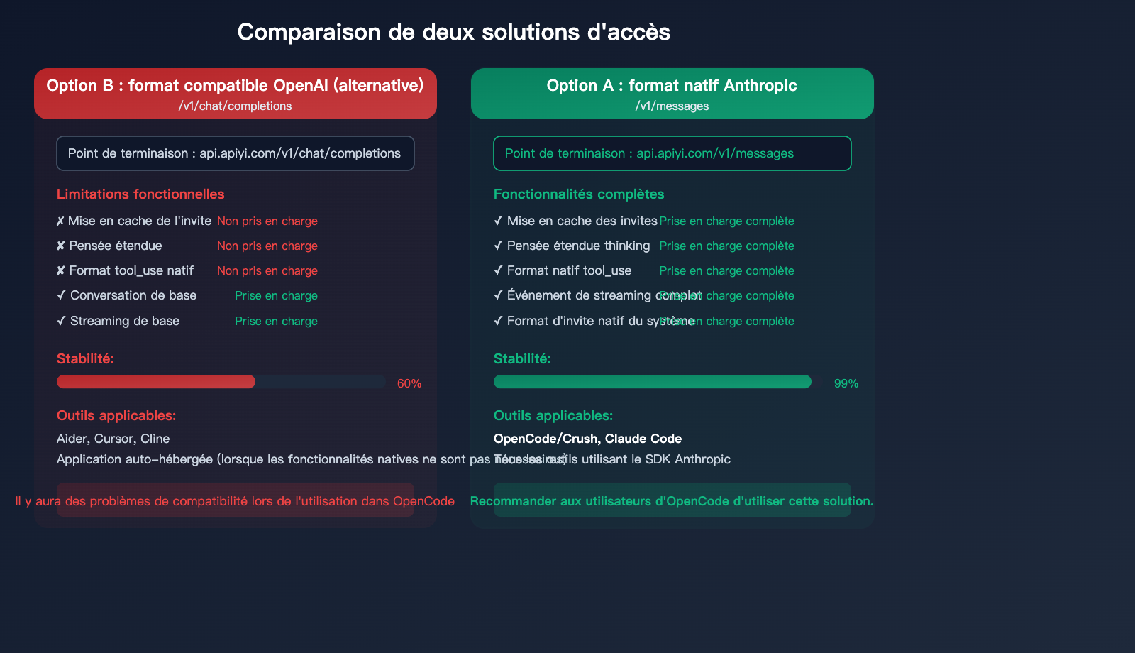 opencode-claude-model-disconnect-fix-anthropic-native-api-apiyi-guide-fr 图示