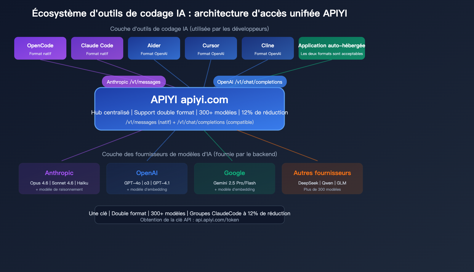 opencode-claude-model-disconnect-fix-anthropic-native-api-apiyi-guide-fr 图示