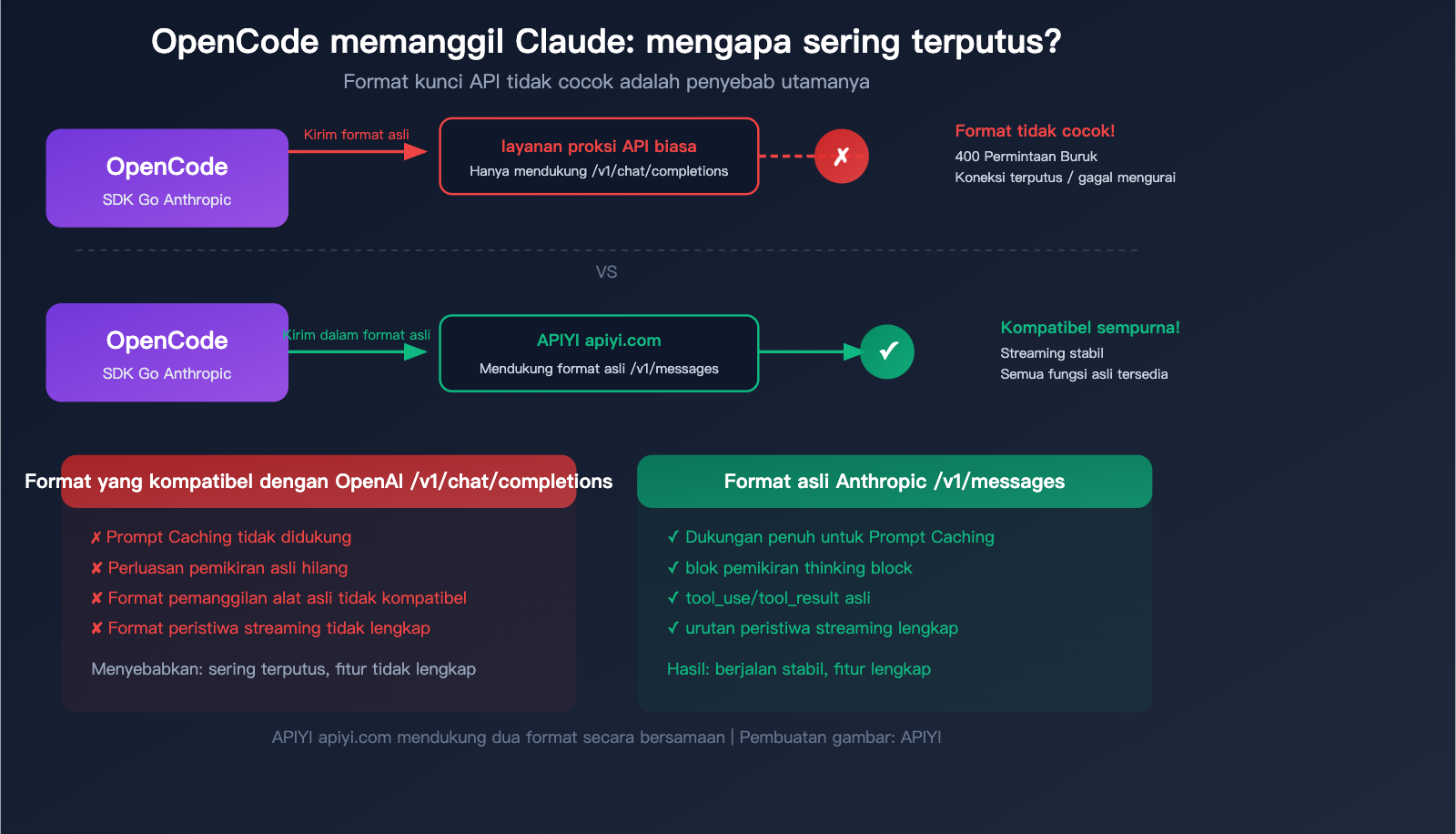 opencode claude model disconnect fix anthropic native api apiyi guide id image 0 图示