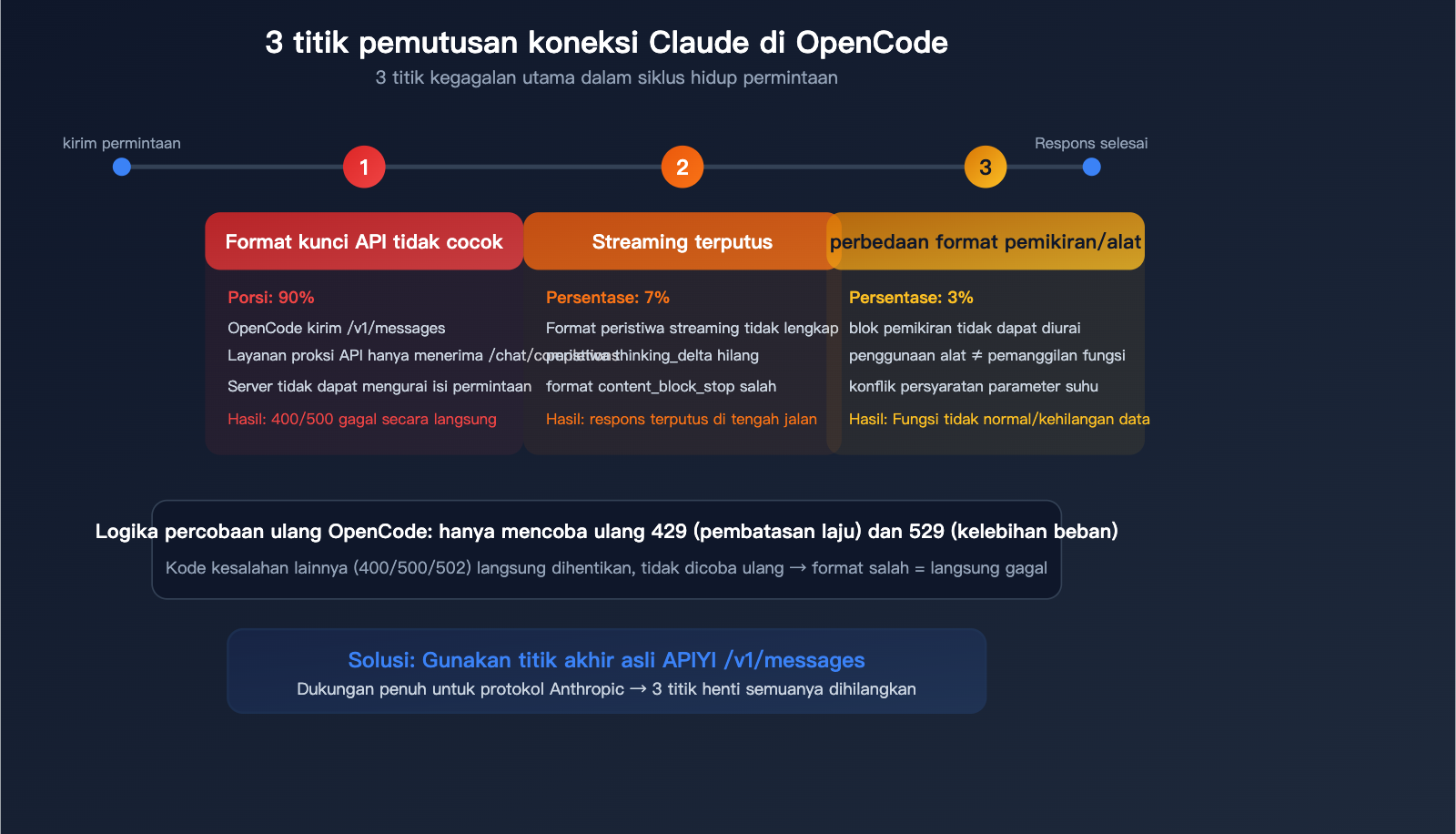 opencode-claude-model-disconnect-fix-anthropic-native-api-apiyi-guide-id 图示
