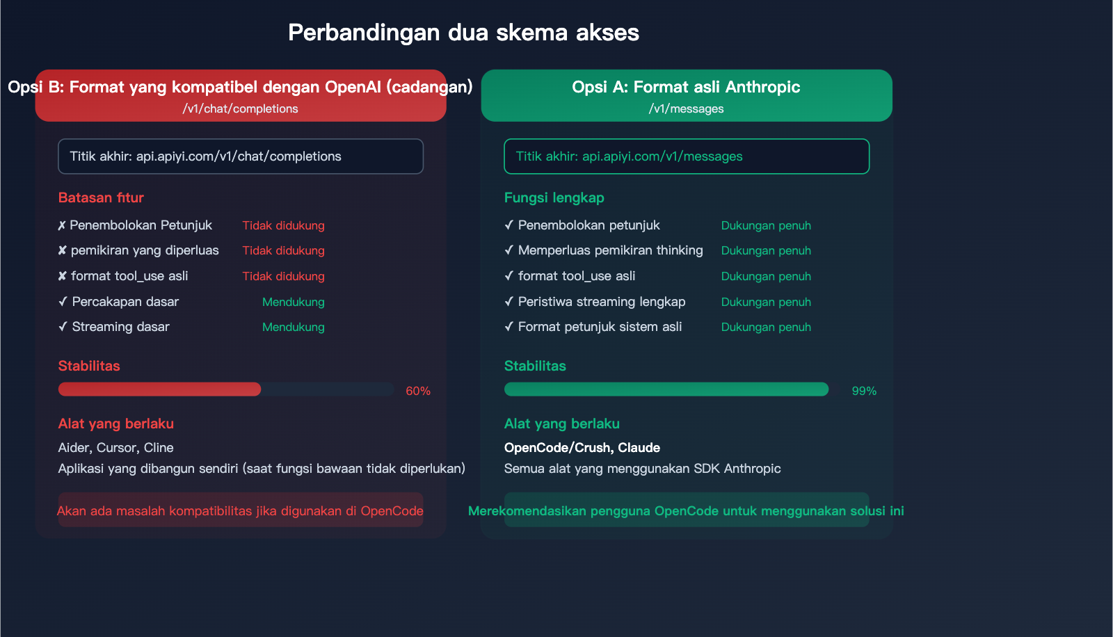 opencode-claude-model-disconnect-fix-anthropic-native-api-apiyi-guide-id 图示