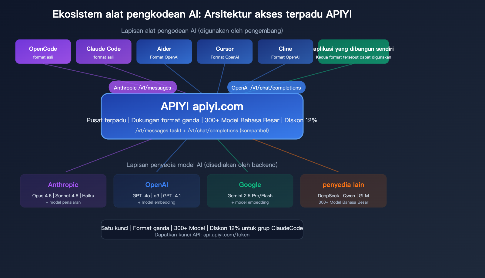 opencode-claude-model-disconnect-fix-anthropic-native-api-apiyi-guide-id 图示