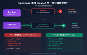 解决 OpenCode 使用 Claude 模型频繁中断的 3 个根本原因和修复方案 – WentuoAI API