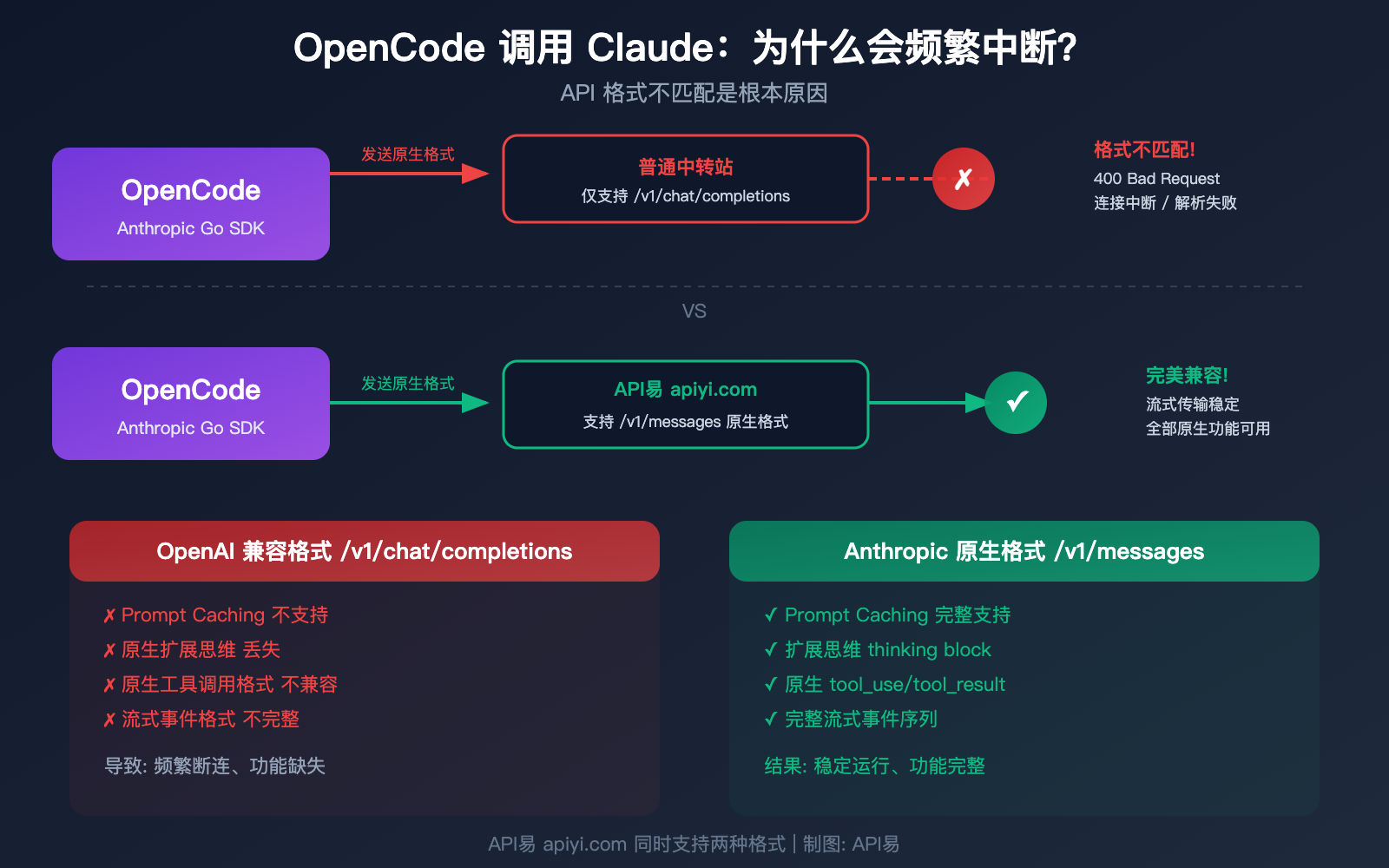 opencode claude model disconnect fix anthropic native api apiyi guide image 0 图示