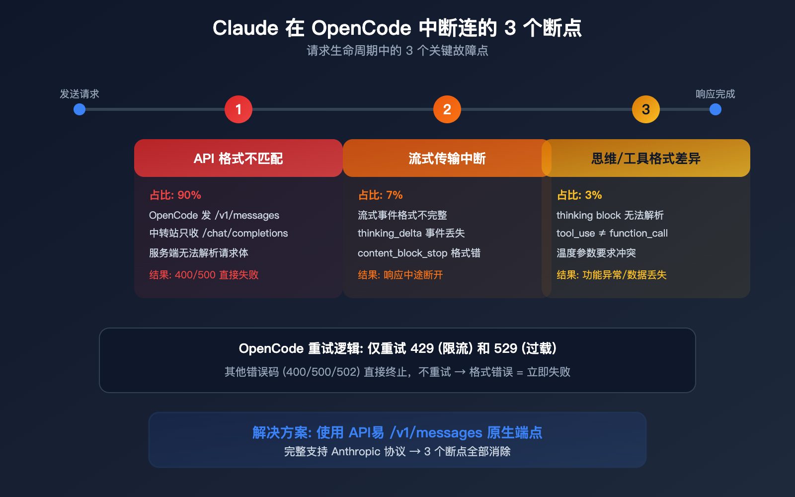 opencode-claude-model-disconnect-fix-anthropic-native-api-apiyi-guide 图示